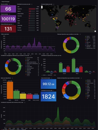 Primera parte del dashboard